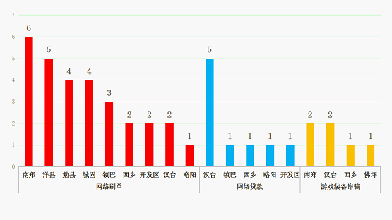 电信诈骗案件分析报告（第13期）