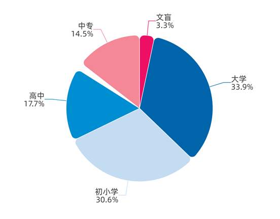 文化层次3