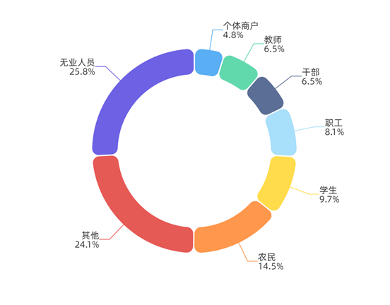 职业属性4