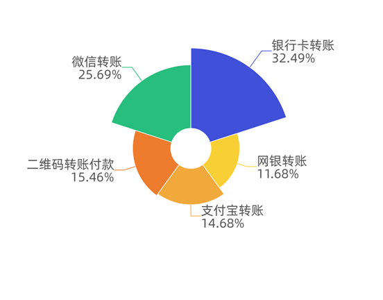 支付方式