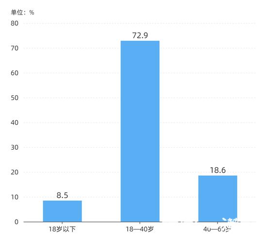 年龄2