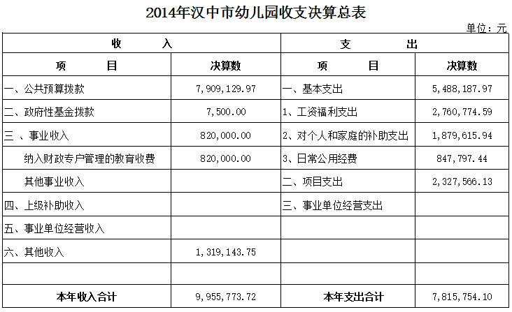 汉中市幼儿园2014年决算公开